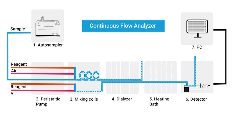 Continuous Flow Analyzer